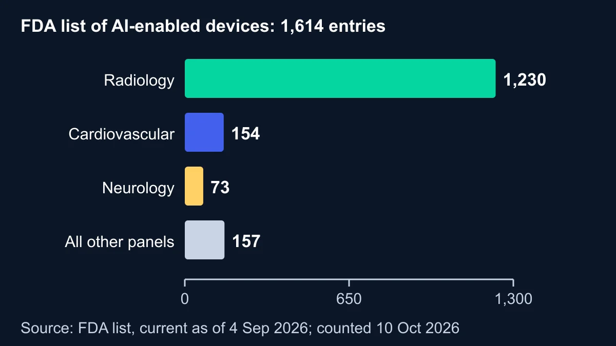Bar chart of the FDA's 1,614 AI-enabled device entries by lead panel: radiology 1,230, cardiovascular 154, neurology 73 and all other panels 157
