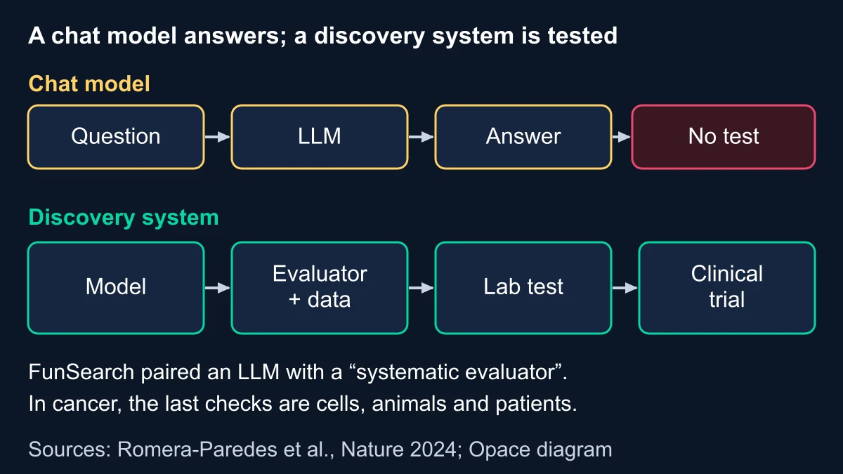 Diagram comparing a chat model that returns an untested answer with a discovery system that passes a model's candidates through an evaluator, a lab test and a clinical trial