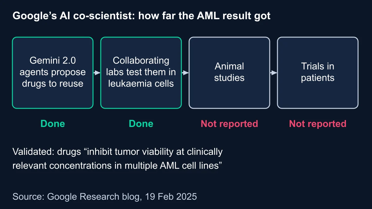 Four-step diagram of Google's AI co-scientist acute myeloid leukaemia result: drug proposals and cell-line tests done, animal studies and patient trials not reported