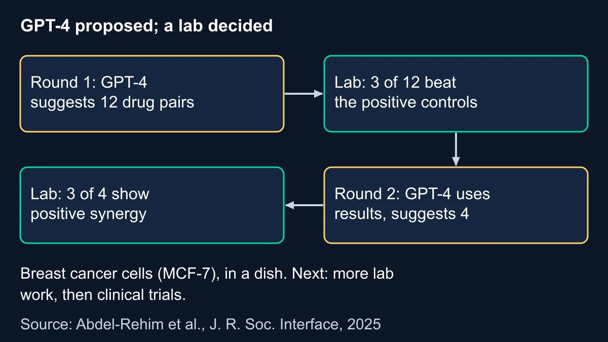 Loop diagram of the Cambridge-led study: GPT-4 suggested 12 drug pairs, 3 beat the positive controls, GPT-4 suggested 4 more and 3 of 4 showed positive synergy in breast cancer cells