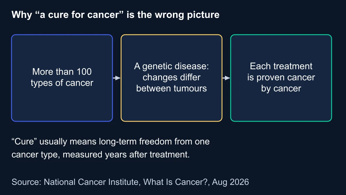 Diagram showing that there are more than 100 types of cancer, that genetic changes differ between tumours and that each treatment is proven cancer by cancer
