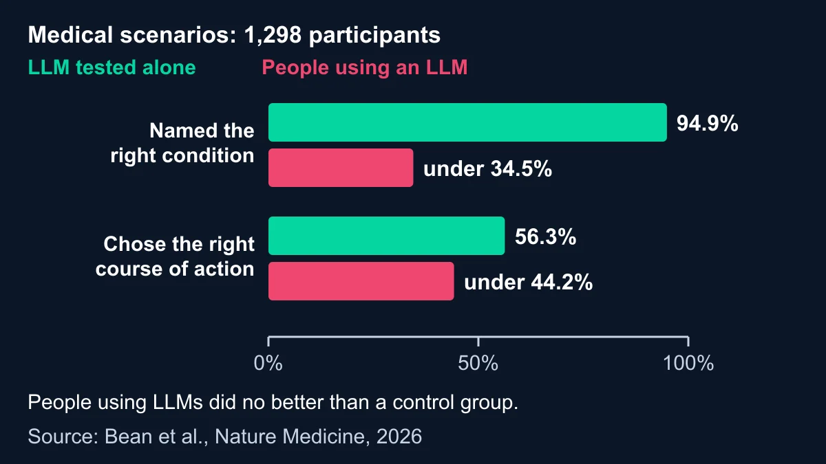 Bar chart from a randomised study: language models alone named the right condition in 94.9% of scenarios and chose the right course of action in 56.3%, while people using them managed under 34.5% and under 44.2%