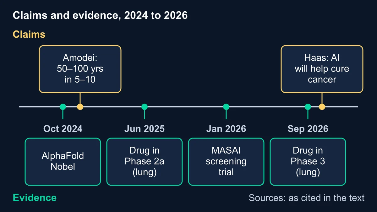 Timeline from October 2024 to September 2026 placing two claims that AI will cure cancer above four dated pieces of evidence