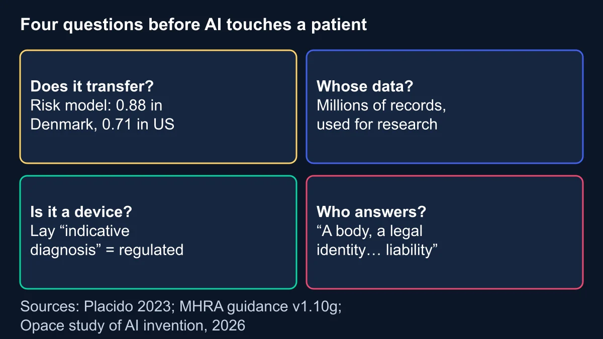 Four questions before AI touches a patient: whether a model transfers, whose data it uses, whether it is a regulated device and who answers when it is wrong