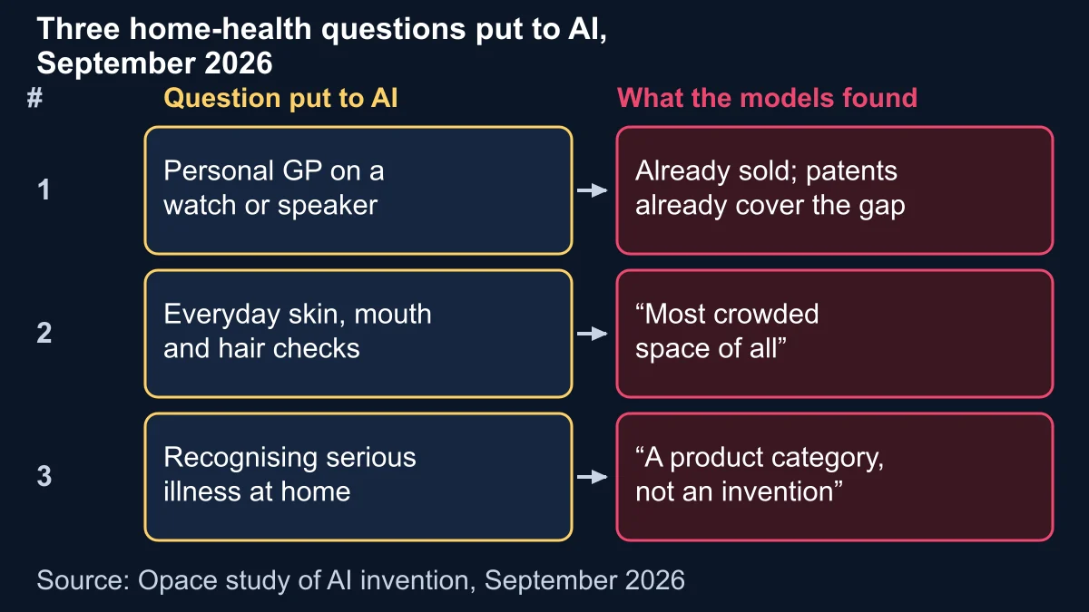Table of three home-health questions put to AI models in September 2026 and what they found: a personal GP that was already sold and already patented, everyday body checks in the most crowded space and home illness recognition described as a product category