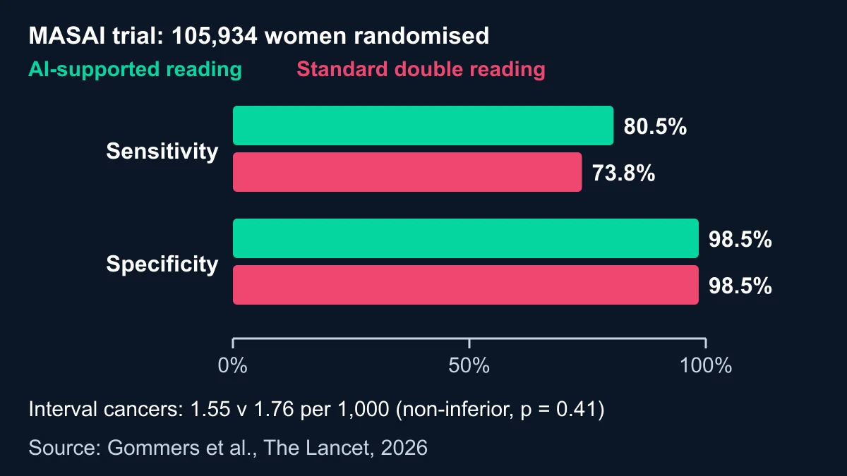 Bar chart of MASAI trial results: sensitivity 80.5% with AI-supported reading against 73.8% with standard double reading, specificity 98.5% in both