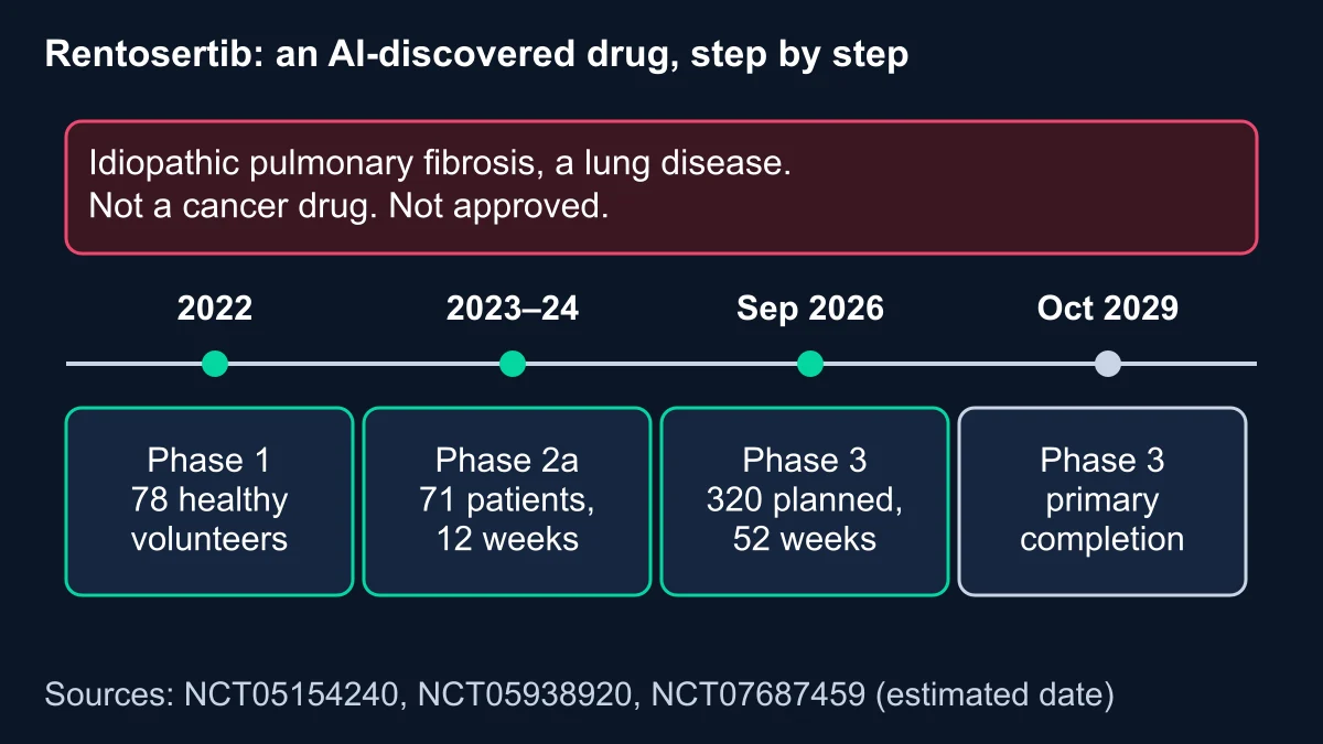 Timeline of rentosertib trials: Phase 1 in 78 healthy volunteers in 2022, Phase 2a in 71 patients in 2023 to 2024, Phase 3 starting September 2026 with primary completion estimated for October 2029, for the lung disease idiopathic pulmonary fibrosis