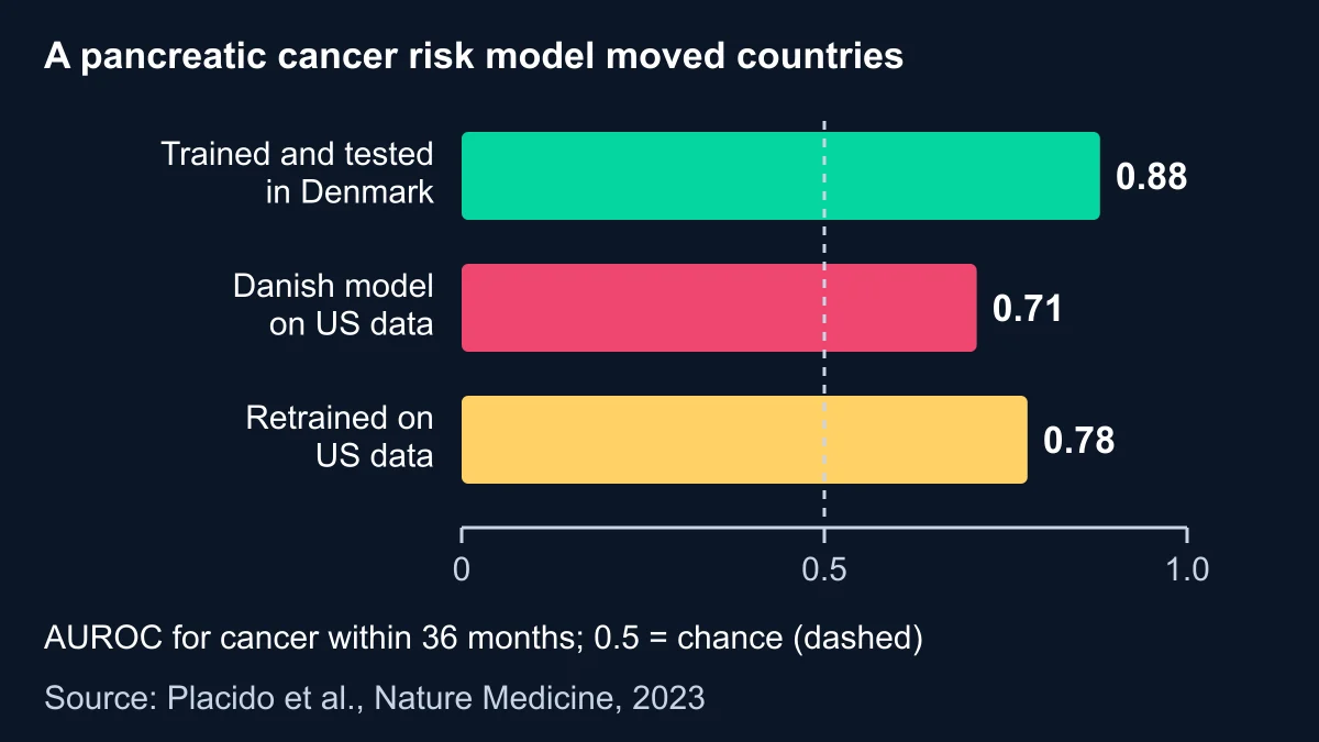 Bar chart of a pancreatic cancer risk model's AUROC: 0.88 in Denmark, 0.71 when applied to US data and 0.78 after retraining on US data