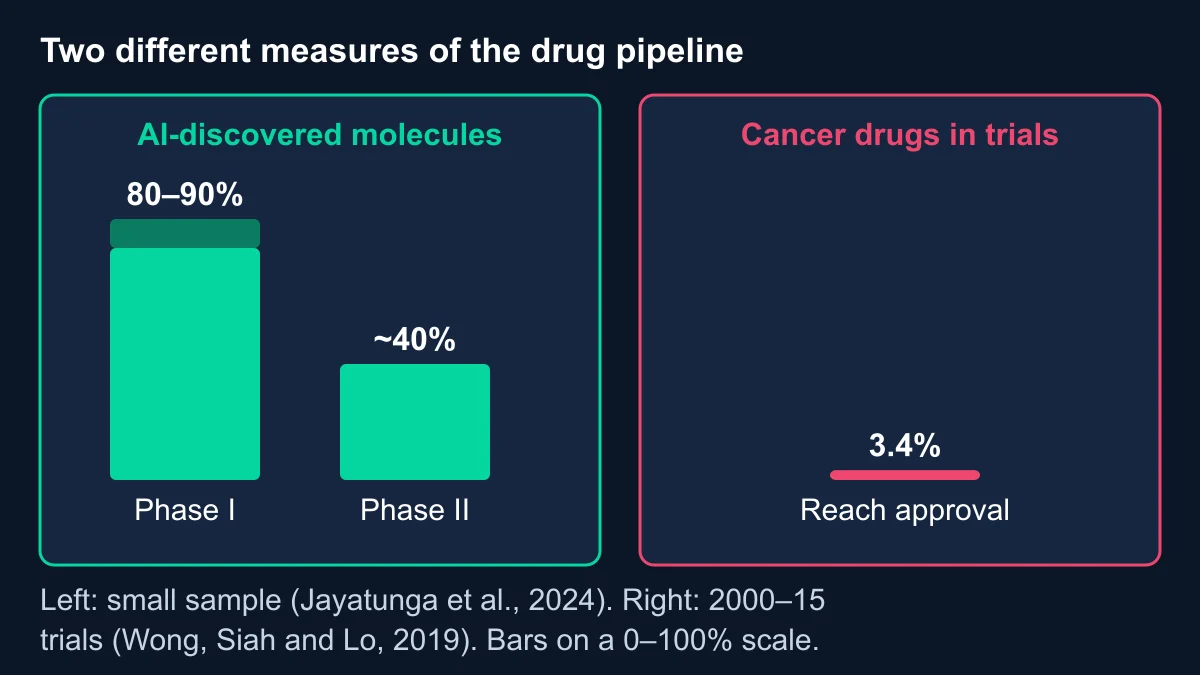 Two-panel chart: AI-discovered molecules succeed 80 to 90% of the time in Phase I and about 40% in Phase II, while 3.4% of cancer drugs entering trials reached approval