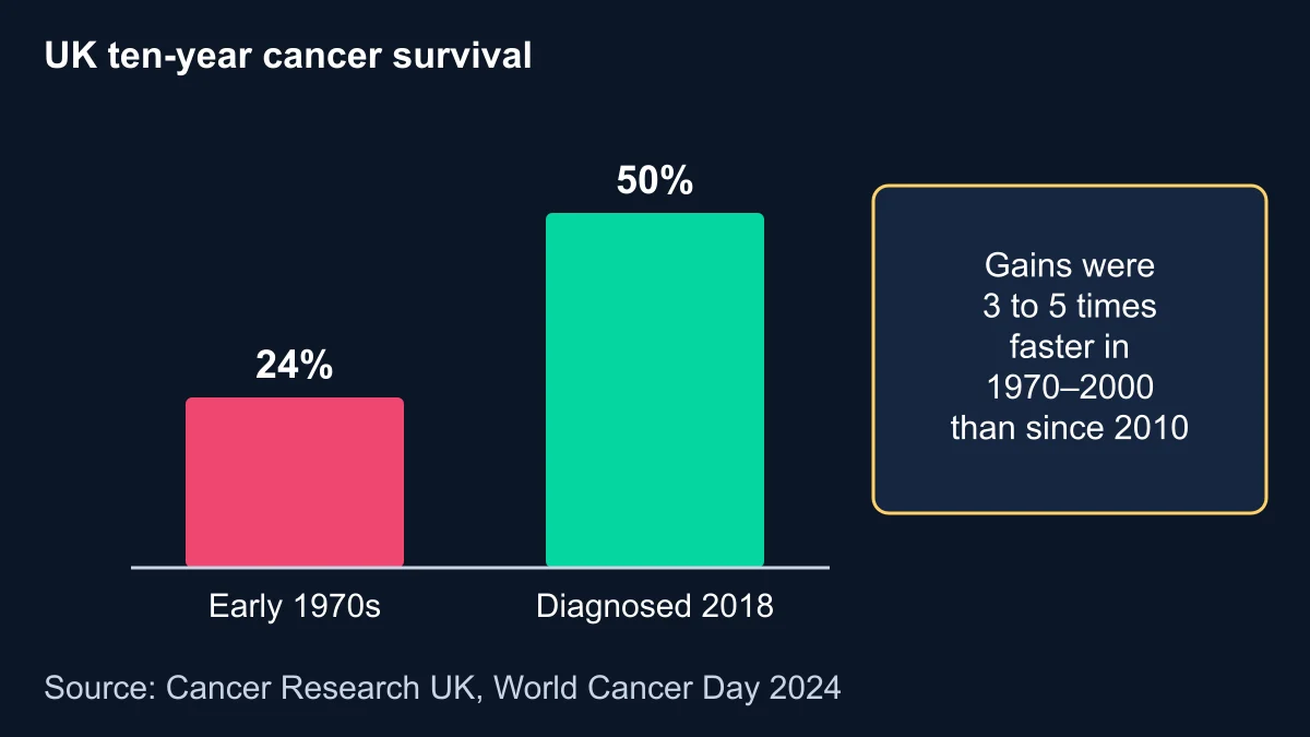 Bar chart of UK ten-year cancer survival rising from 24% in the early 1970s to 50% for people diagnosed in 2018, with a note that gains were three to five times faster from 1970 to 2000 than since 2010