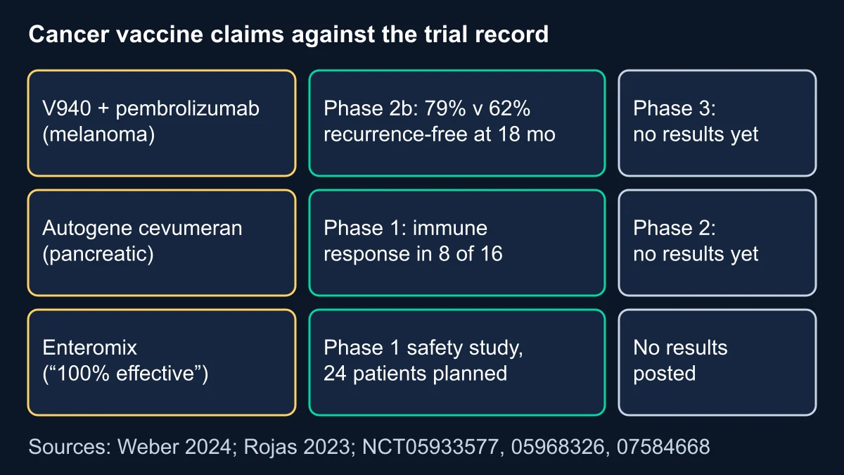 Table-style chart of three cancer vaccines against the trial record: V940 Phase 2b and Phase 3 without results, autogene cevumeran Phase 1 and Phase 2 without results, and Enteromix with a Phase 1 safety study and no results posted
