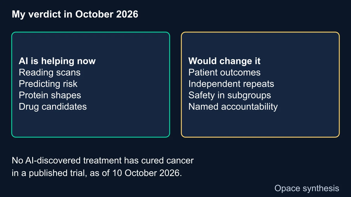 Two-column verdict: AI is helping now with scans, risk, protein shapes and drug candidates; patient outcomes, independent repeats, subgroup safety and named accountability would change the verdict