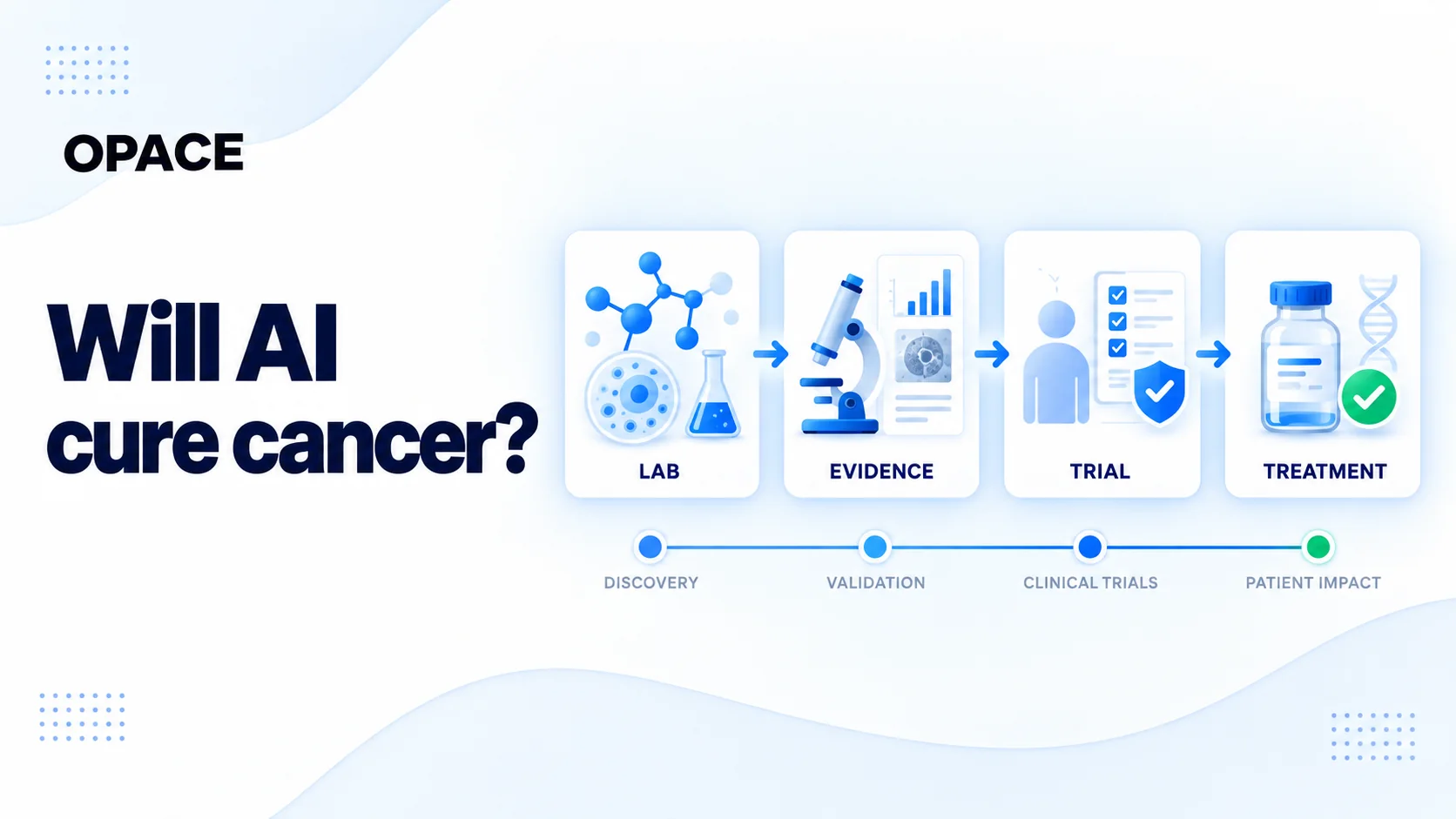 Opace banner titled Will AI cure cancer? with four cards, lab, evidence, trial and treatment, along a timeline from discovery to patient impact