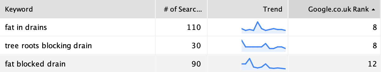 Blog post rankings showing positions 8-12 for informational drainage keywords within days of publication