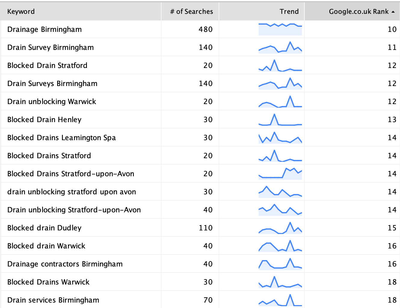 Local SEO rankings showing page one positions for location-specific drainage keywords including Blocked Drain Stratford, Drain unblocking Warwick, Blocked Drain Henley, Blocked Drains Leamington Spa, and Blocked drain Dudley