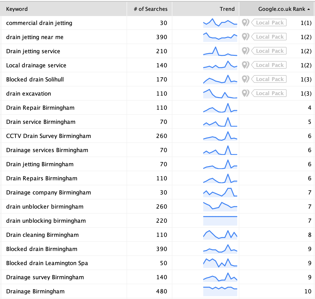 Organic search rankings showing page one positions for competitive drainage keywords after the agentic coding approach