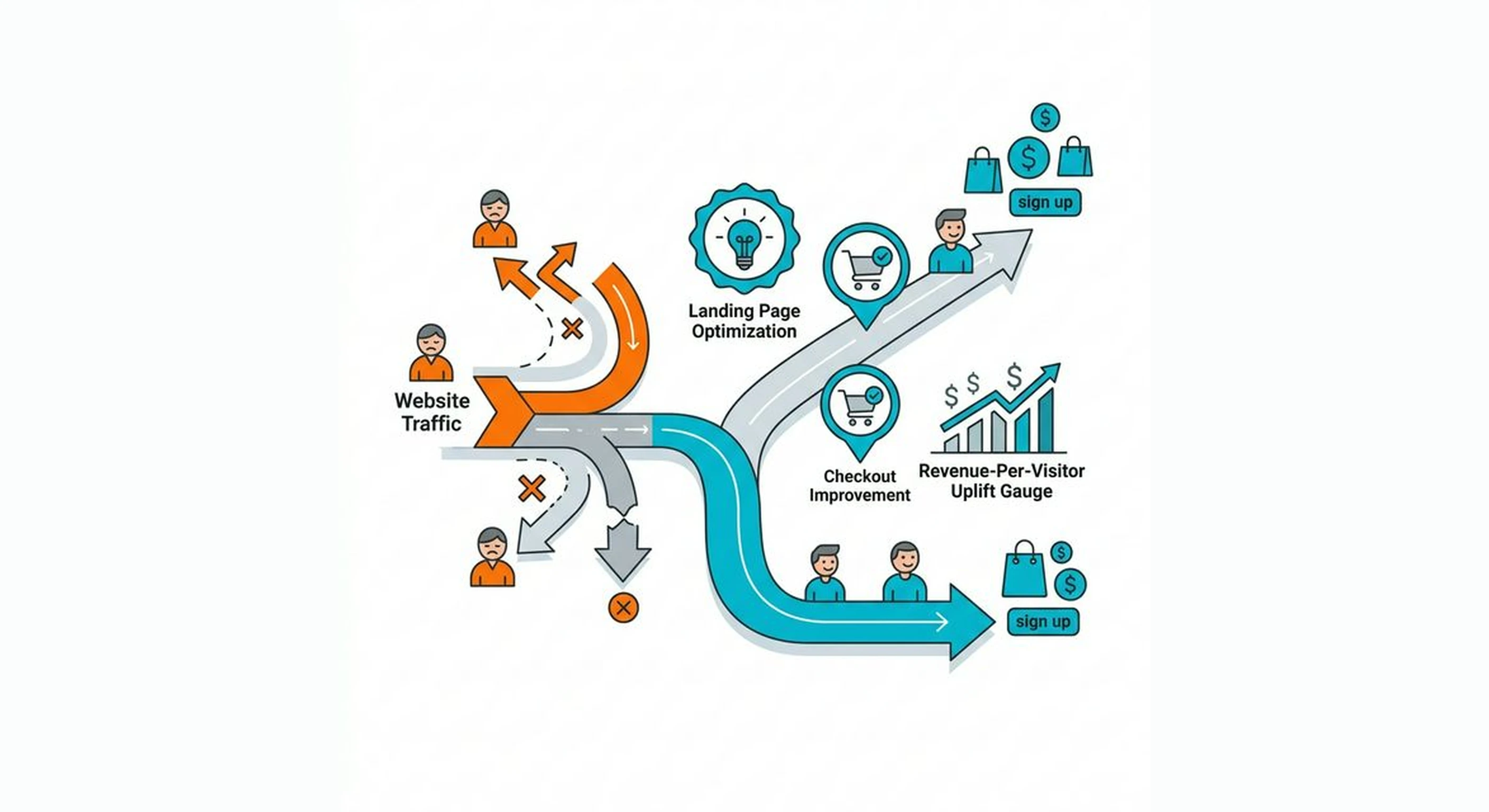 Why traffic without conversion is wasted budget