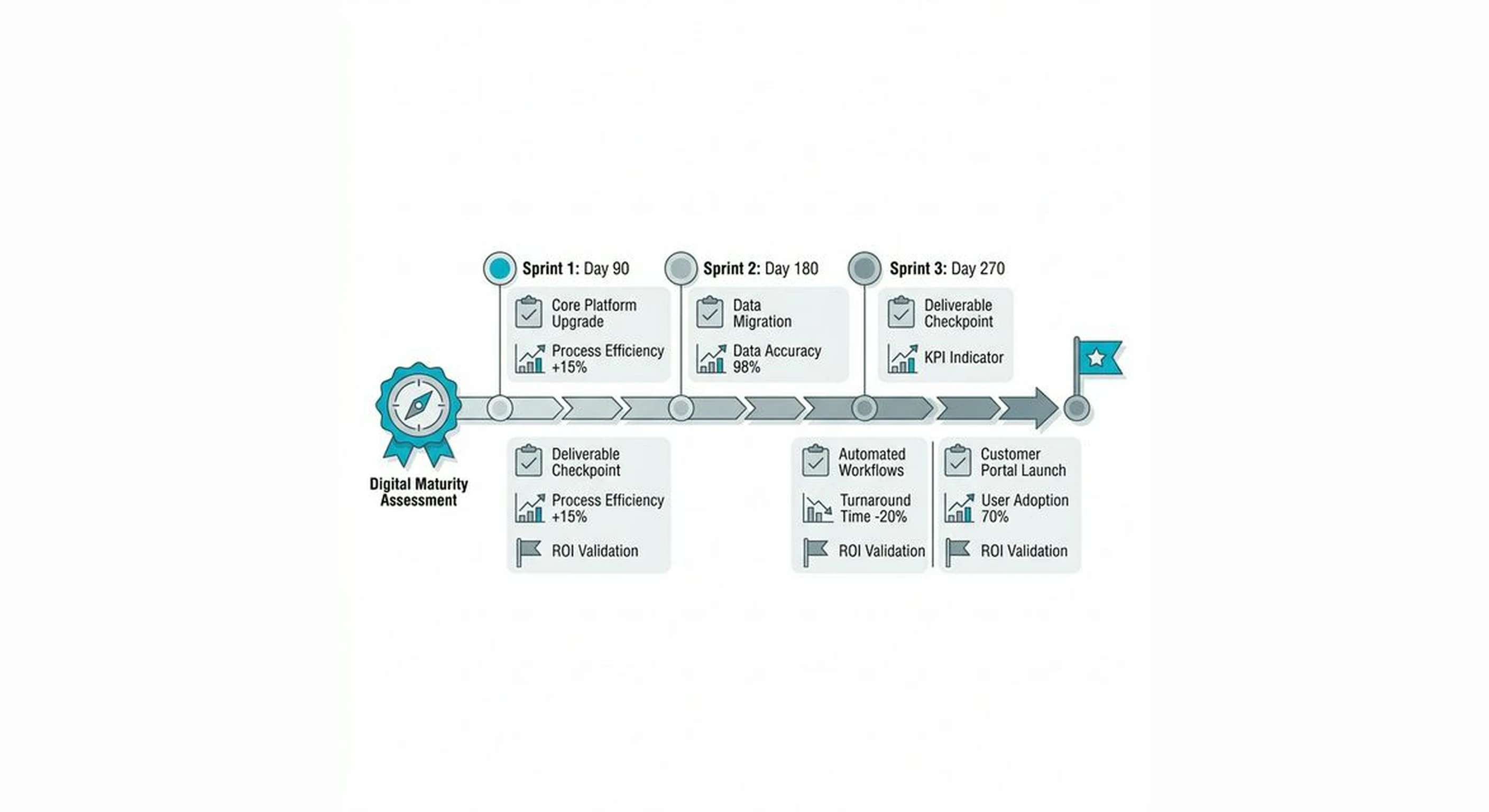 Our approach to digital transformation
