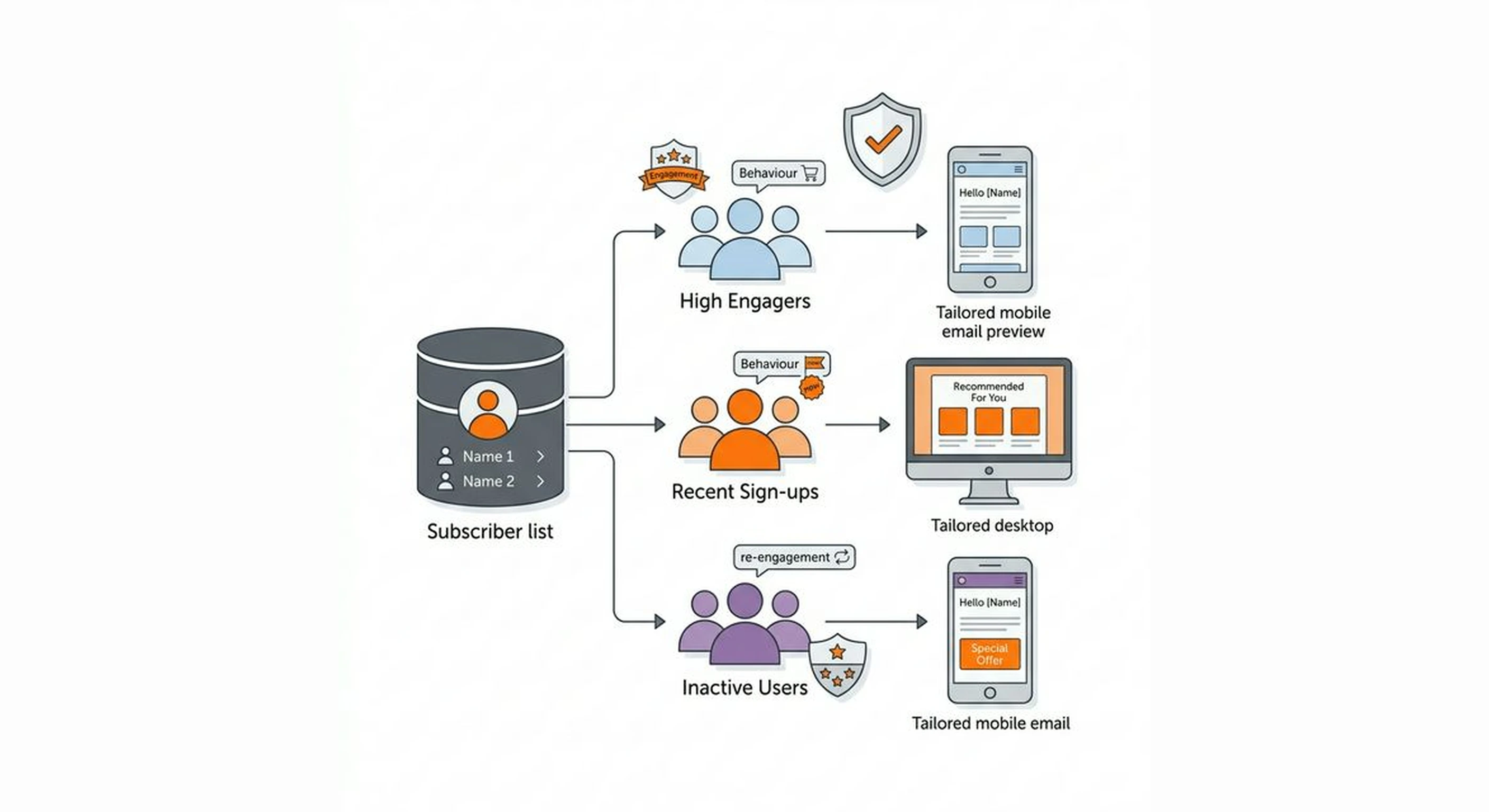 Segmentation, personalisation and deliverability