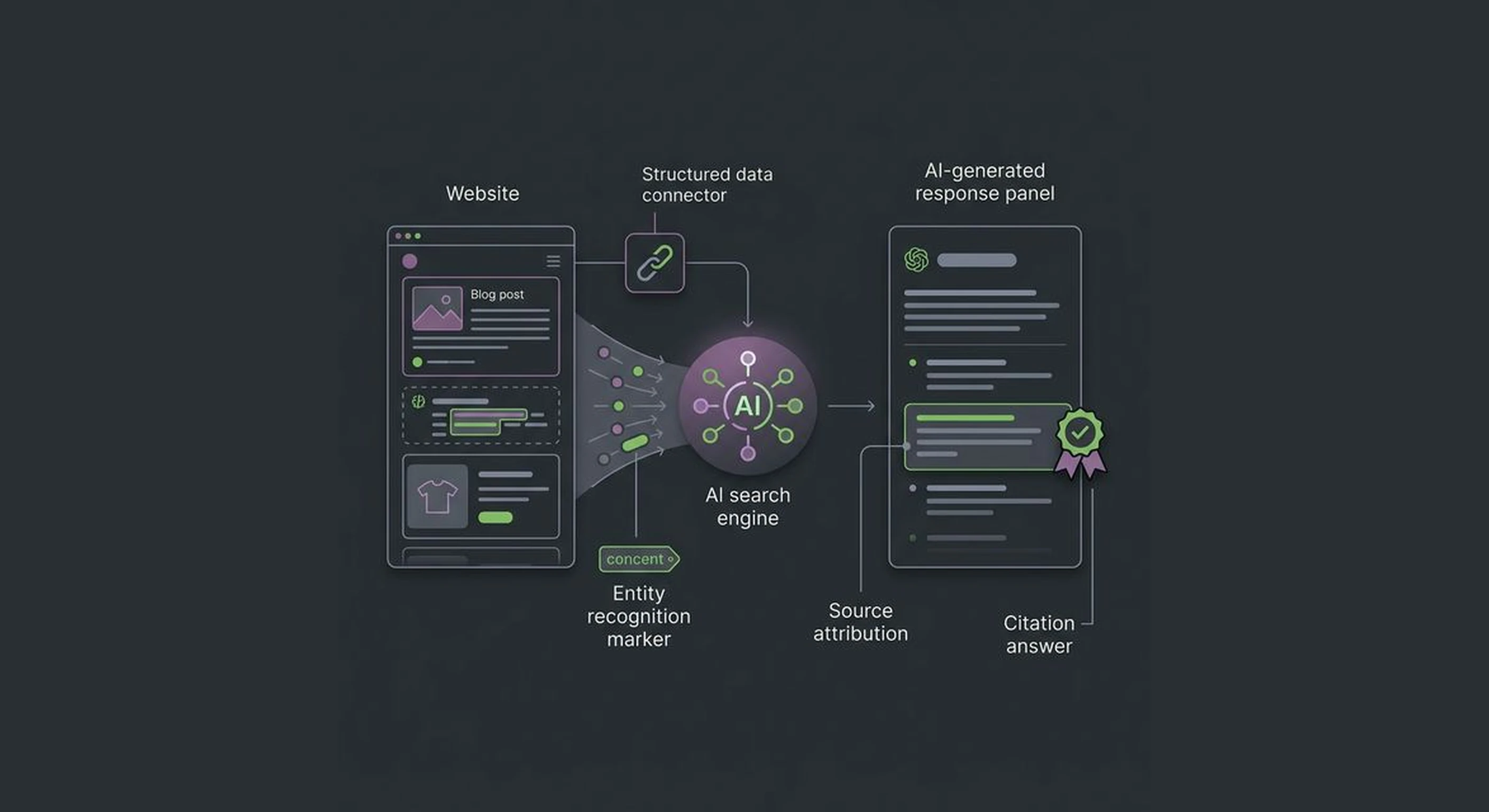 Generative Engine Optimisation (GEO) — how AI search engines choose which brands to cite