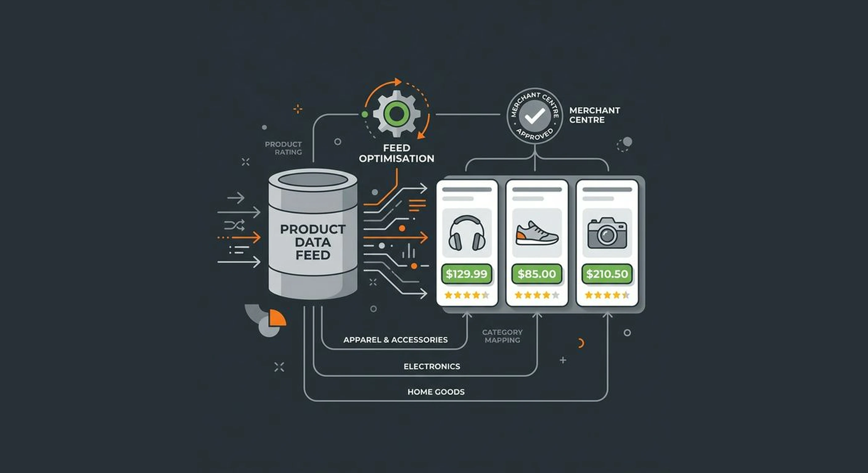 Google Shopping Agency — product feed optimisation that determines campaign success