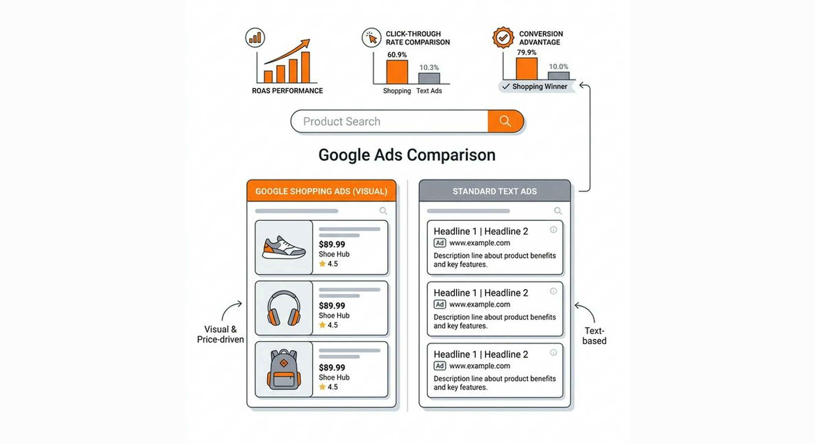 Google Shopping vs standard search ads for eCommerce