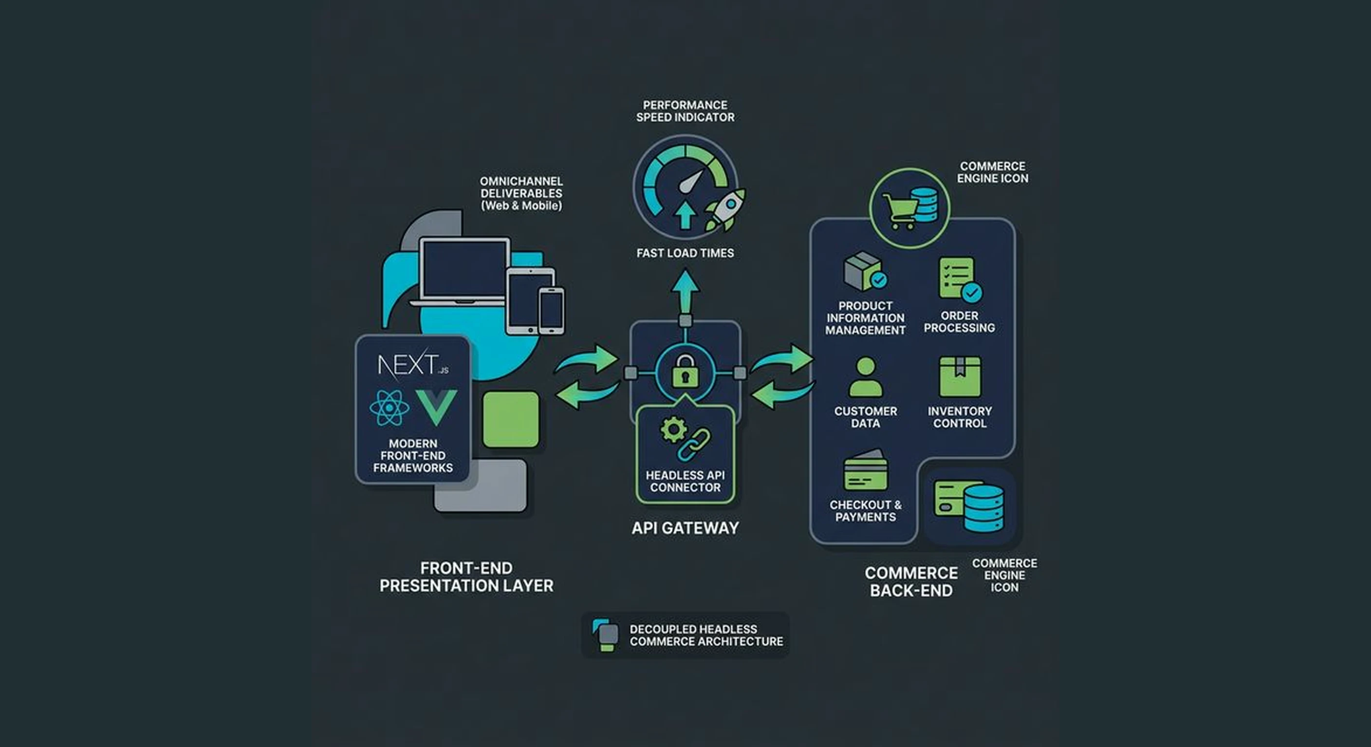 Headless Ecommerce Agency — performance advantages of headless architecture