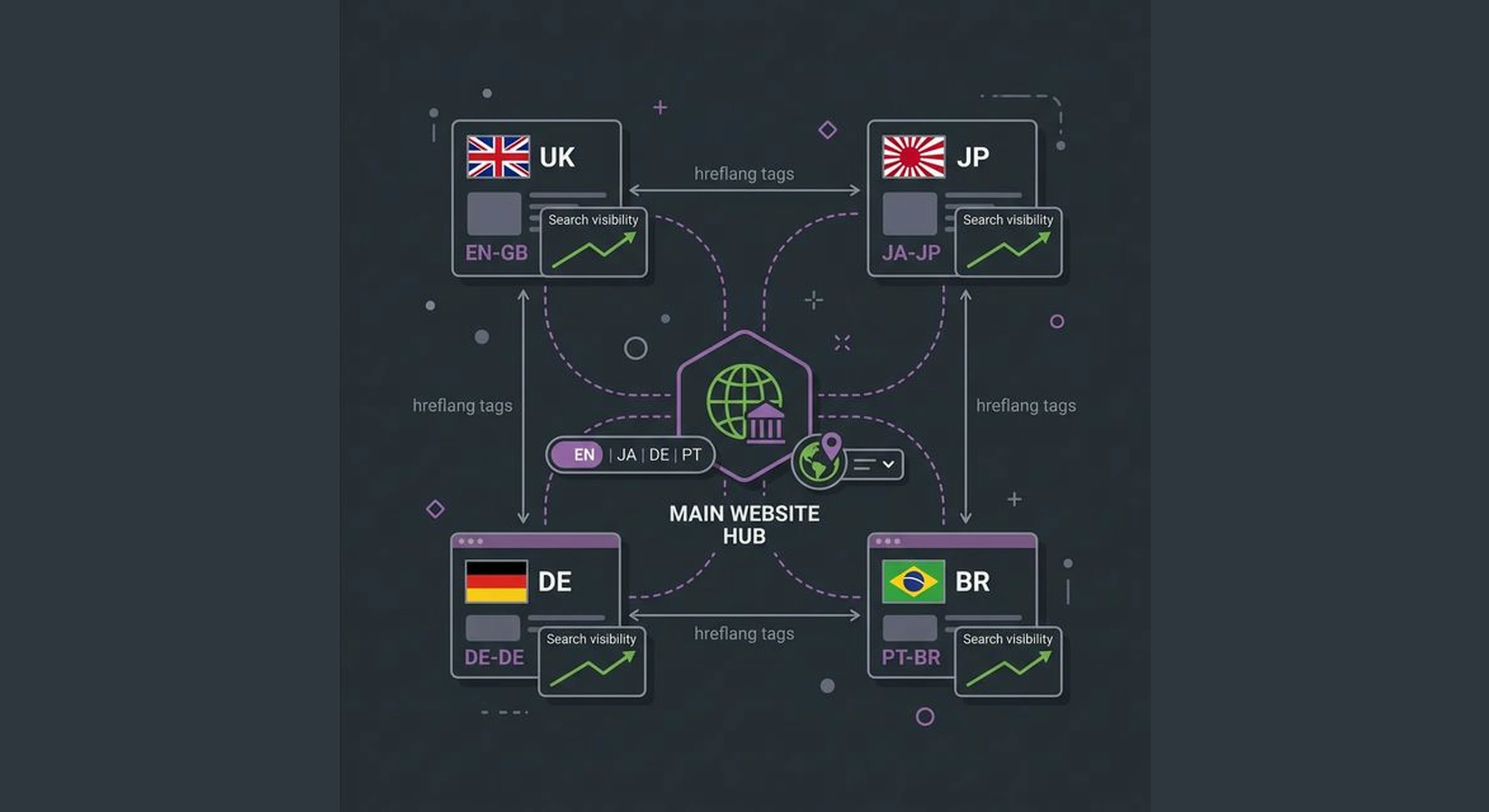 International SEO Services — hreflang implementation and multi-language site architecture