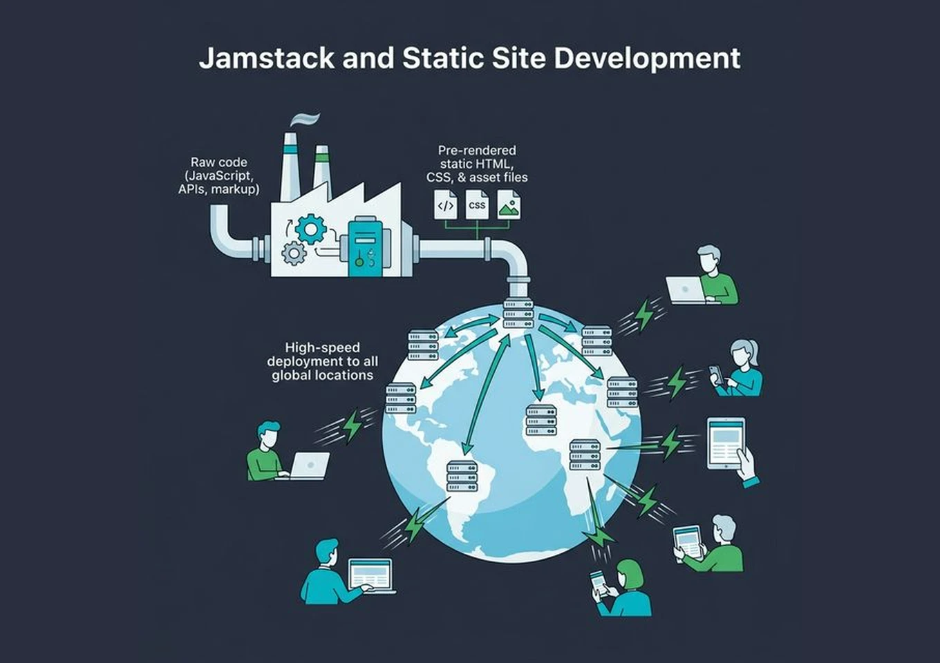 Jamstack Development Services — why Jamstack sites consistently outperform traditional builds