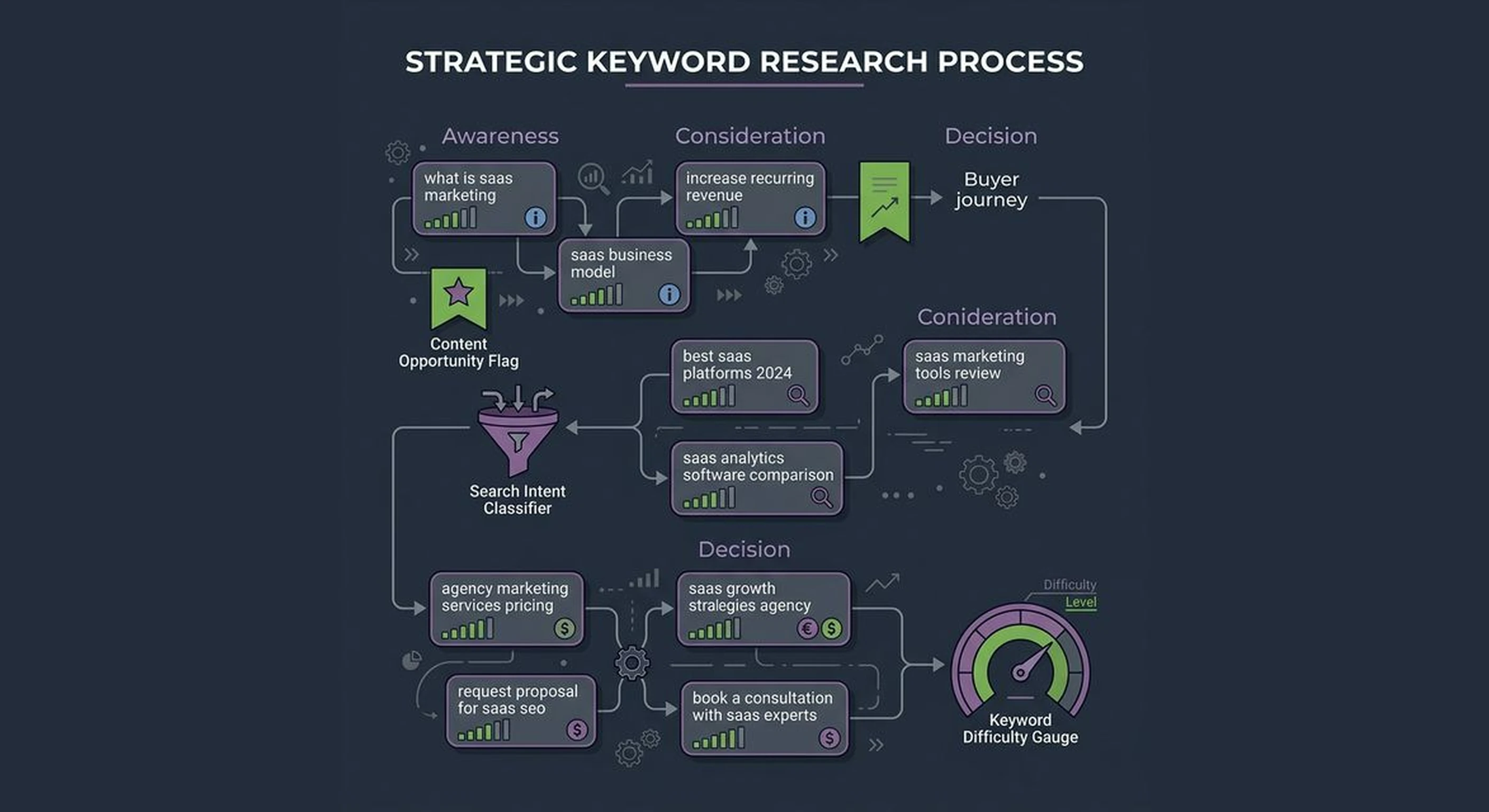 Keyword Research Services — intent-based keyword mapping for every stage of the buyer journey