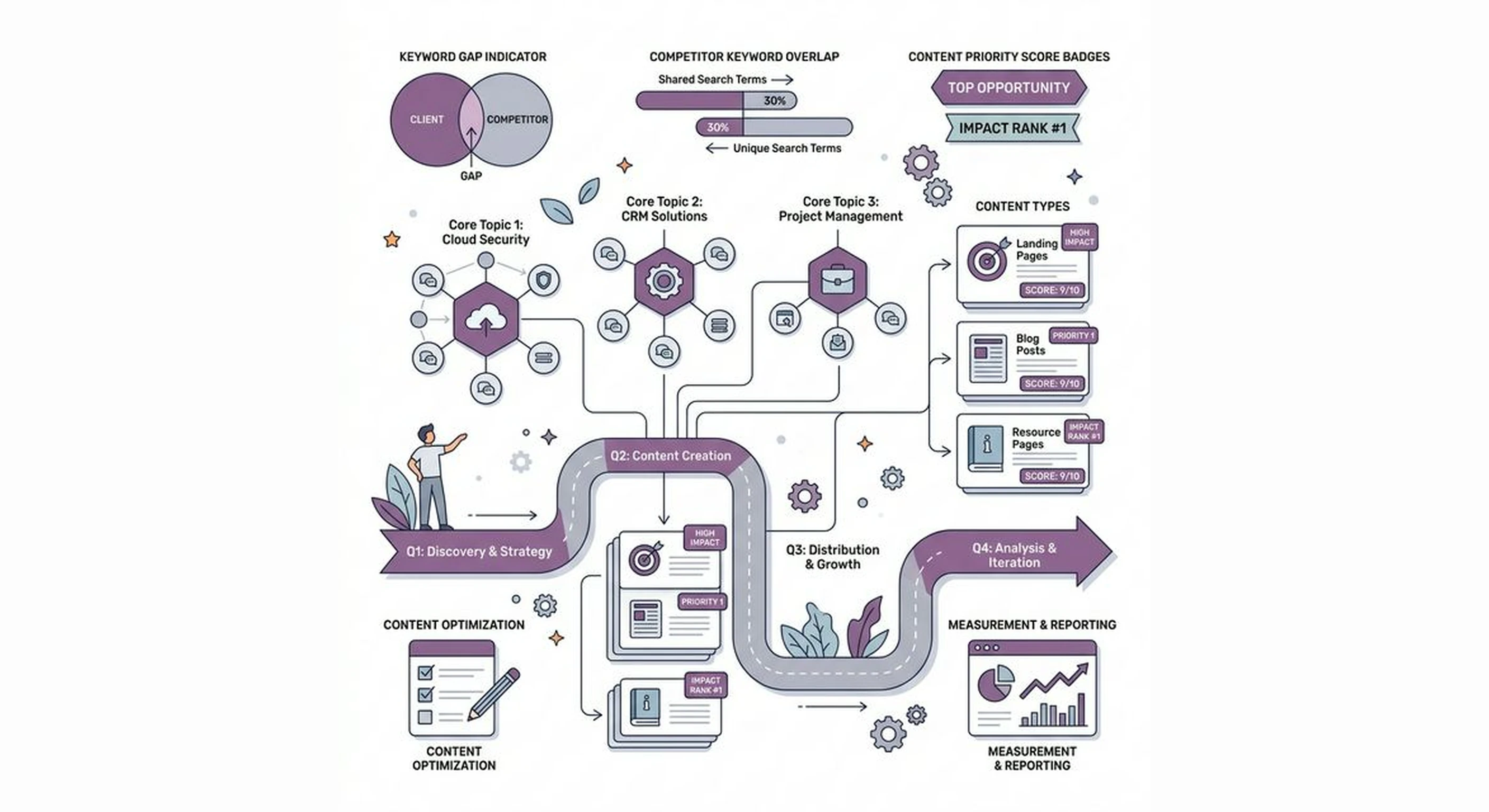 Turning keyword data into a content and SEO roadmap