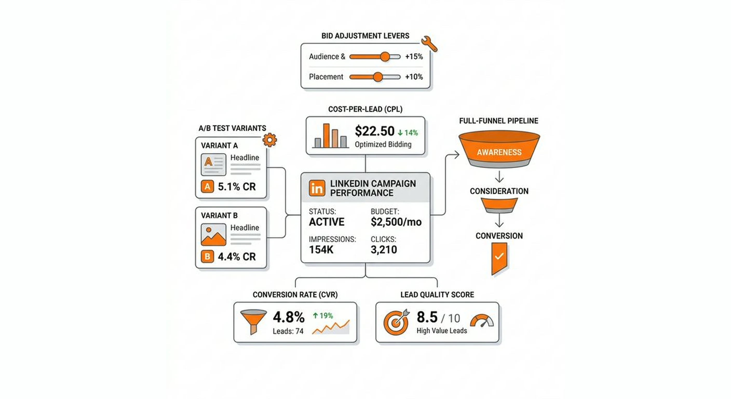 Campaign optimisation, CRM integration and performance reporting