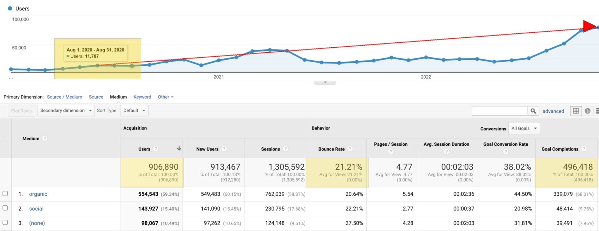 Corcoran's Home & Furniture — 14x traffic growth Google Analytics dashboard showing 906,890 users