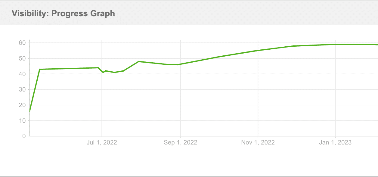 Visibility progress graph showing steady growth in search engine rankings from 2022 to 2023