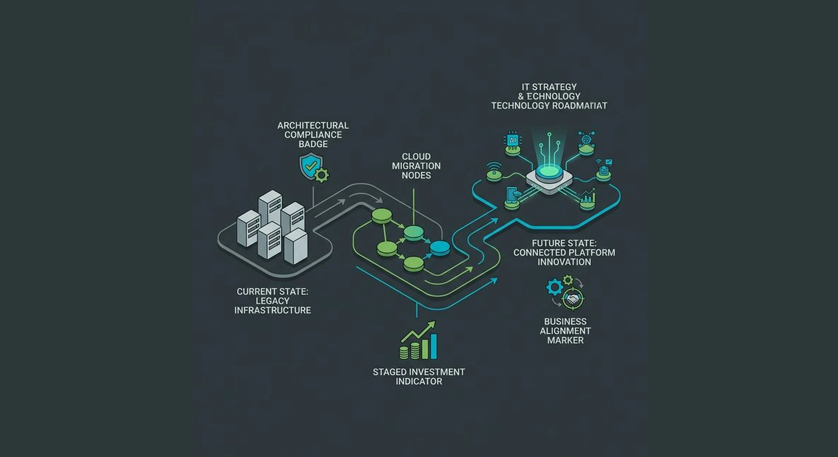 Technology Roadmapping Services — aligning technology decisions with business objectives