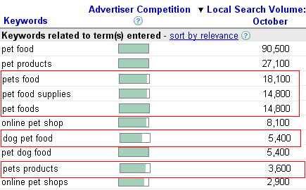 Google Keyword Tool - Keyword Search Results