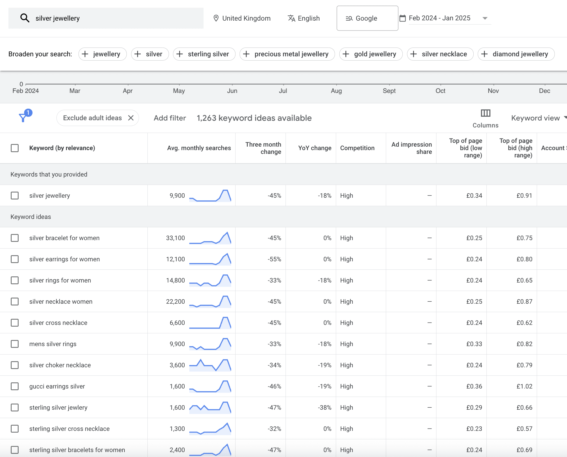 Google Keyword Planner to find keywords