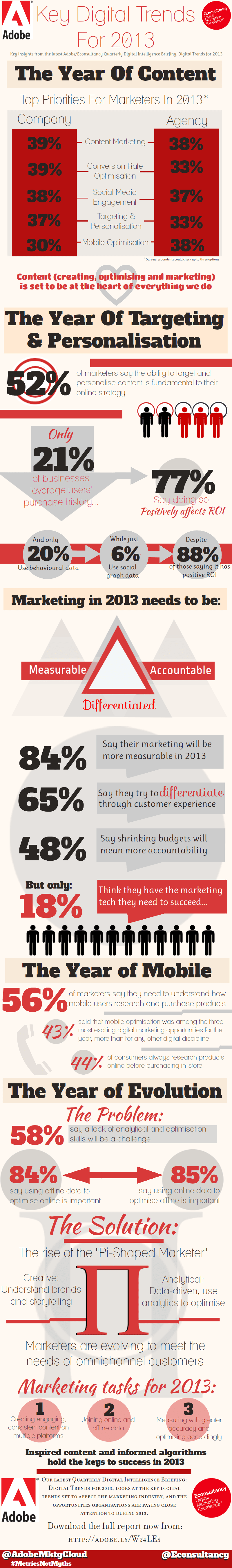 Adobe Proclaims 2013 the Year of Content | Opace