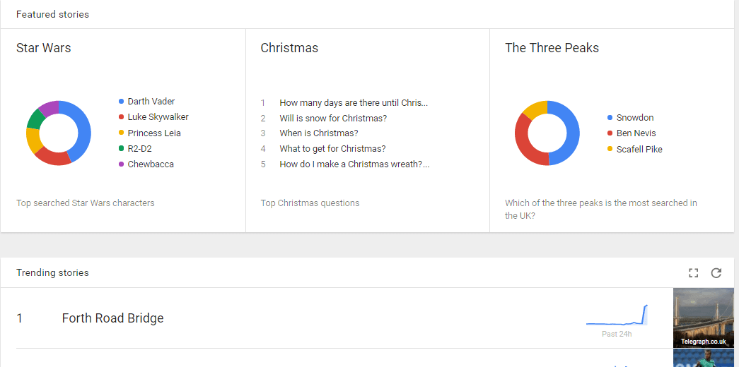 Google Trends screenshot as at 22nd December, 2015