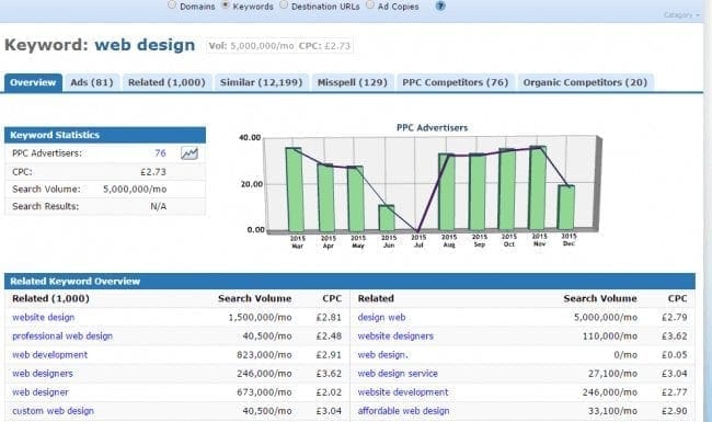 A screenshot for “web design” keyword search on Keyword Spy