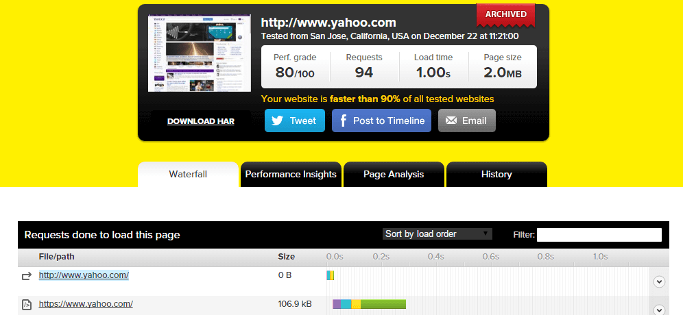 A Pingdom screenshot for Yahoo.com