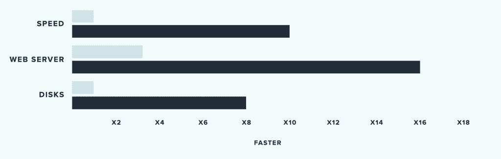 Fast hosting using SSDs - WordPress LiteSpeed Hosting