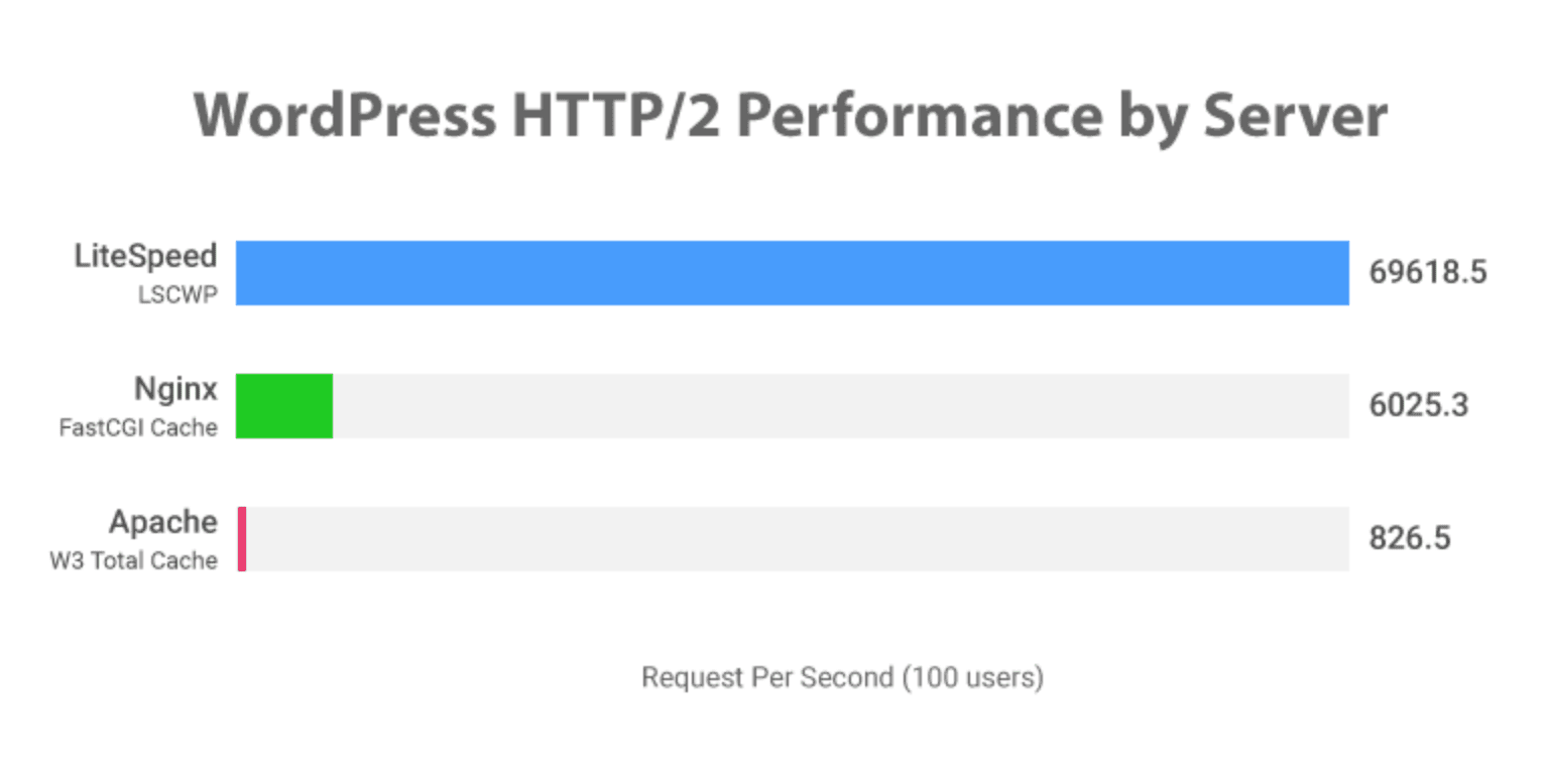 LiteSpeed Web Hosting vs Apache and Nginx using WordPress