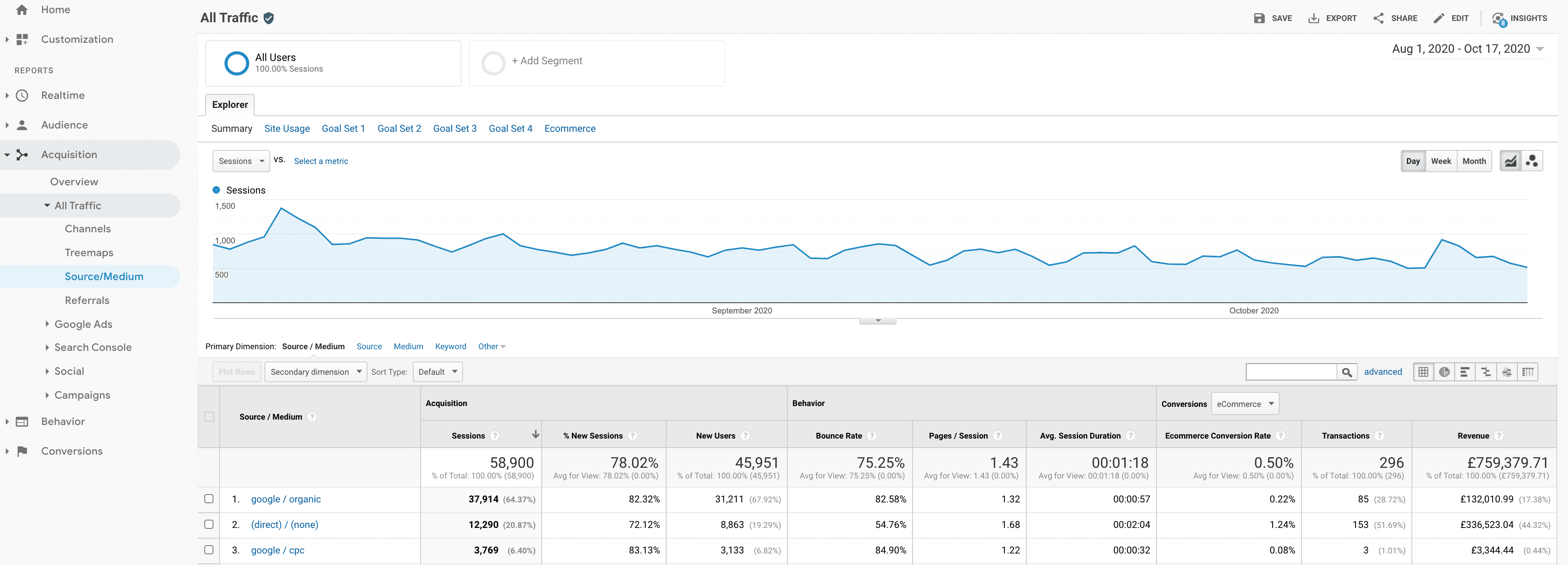 Google Analytics to measure digital marketing success