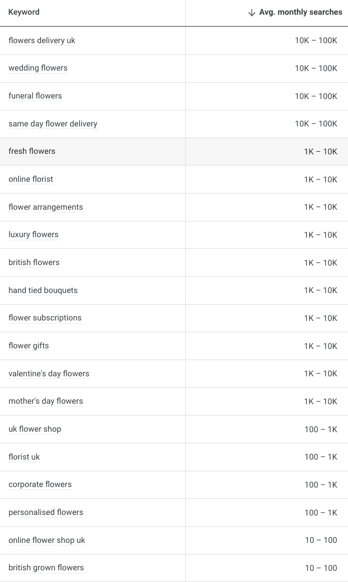 Evaluate ChatGPT keywords using Google Keyword Planner