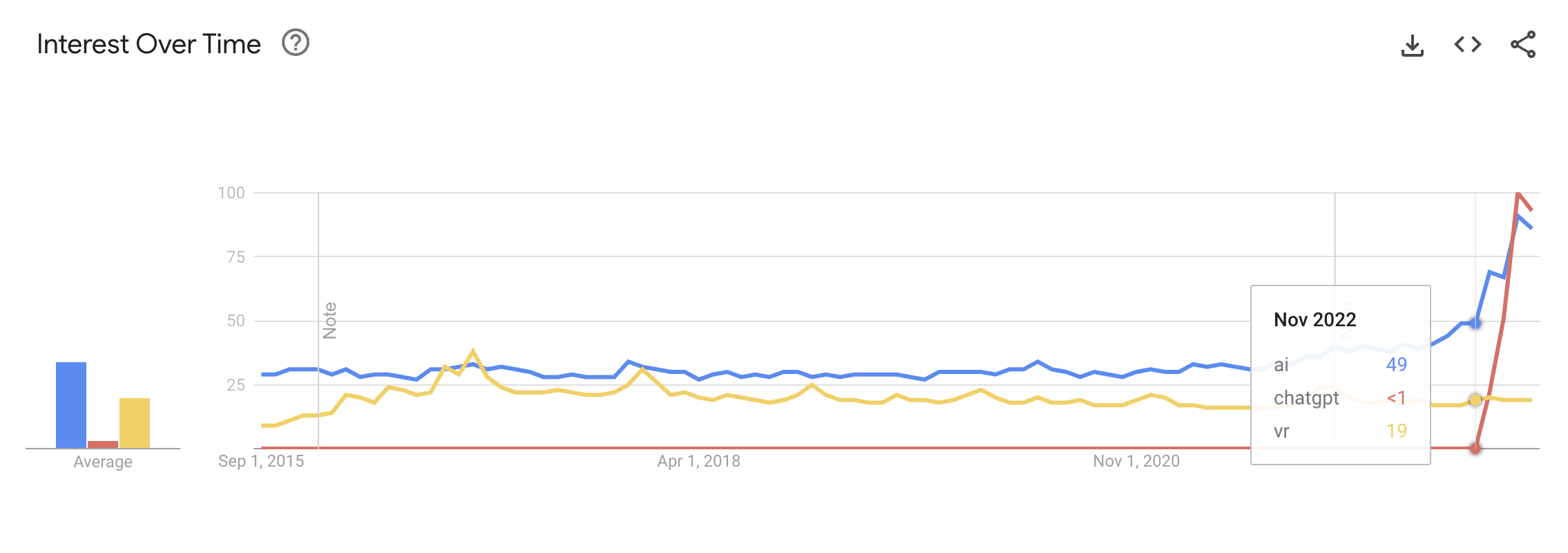 Google Trends showing AI VR and ChatGPT Google Trends showing AI VR and ChatGPT