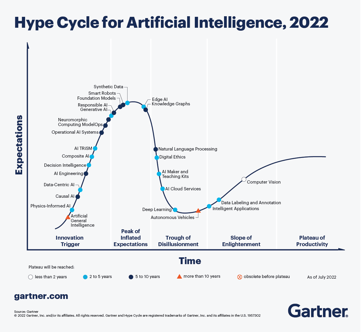 Hype Cycle for AI, 2022 Hype Cycle for AI, 2022