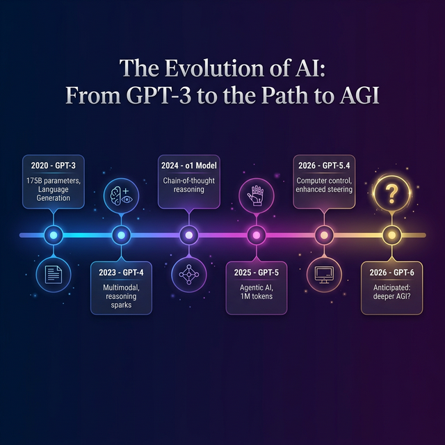 Timeline showing the evolution of AI models from GPT-3 in 2020 through GPT-4, o1, GPT-5 to the anticipated GPT-6 and projected AGI between 2027 and 2033