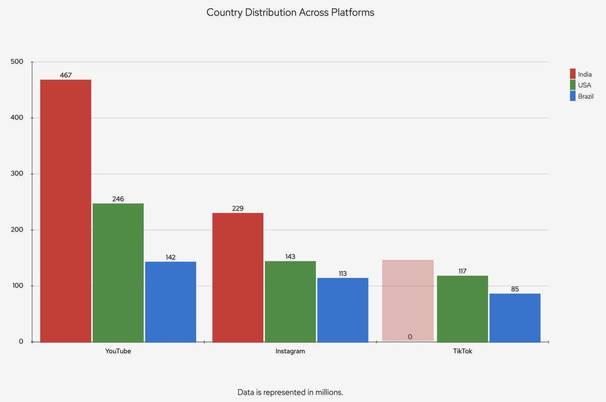 YouTube vs TikTok vs Instagram compared by country YouTube vs TikTok vs Instagram compared by country