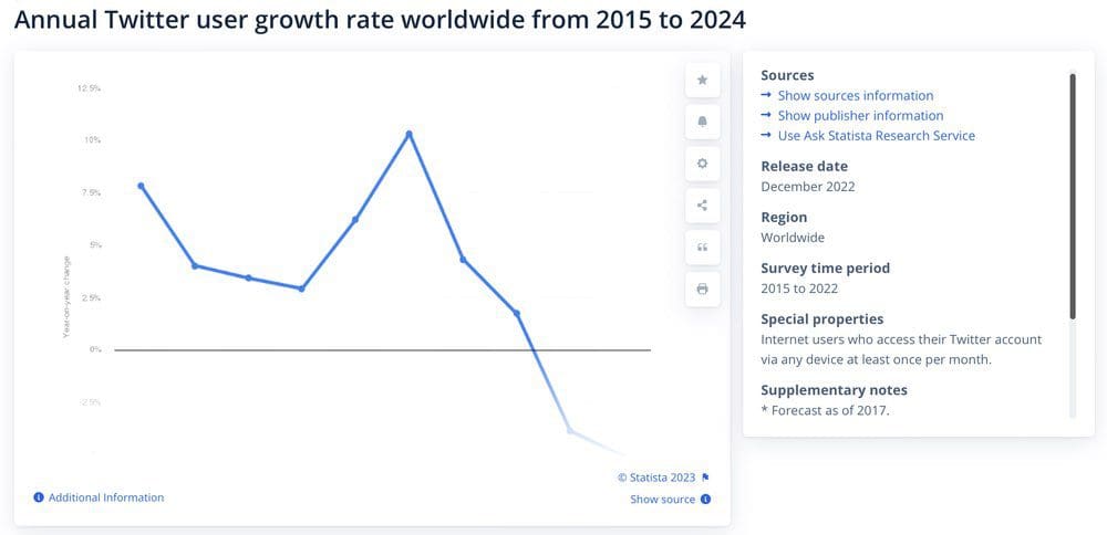 Annual Twitter growth rate is declining. Annual Twitter growth rate is declining.